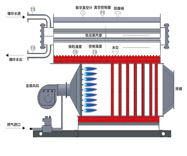 燃氣真空熱水鍋爐原理