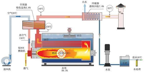 低氮冷凝蒸汽鍋爐原理