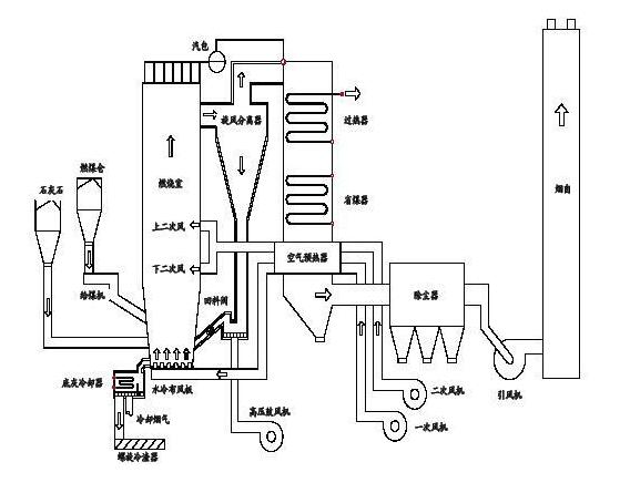 流化床鍋爐原理圖