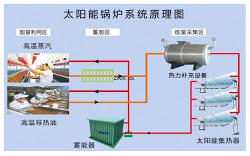 太陽能蒸汽鍋爐原理圖 