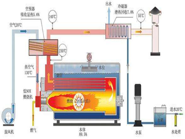 常壓燃氣熱水鍋爐