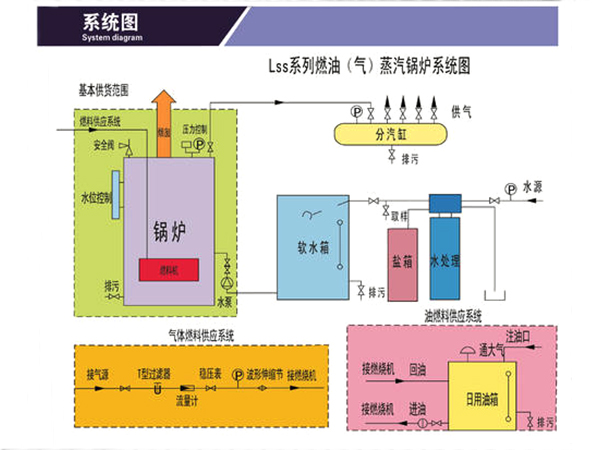 鏈條蒸汽鍋爐