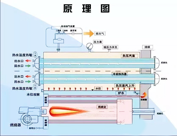 1噸燃氣熱水鍋爐原理圖